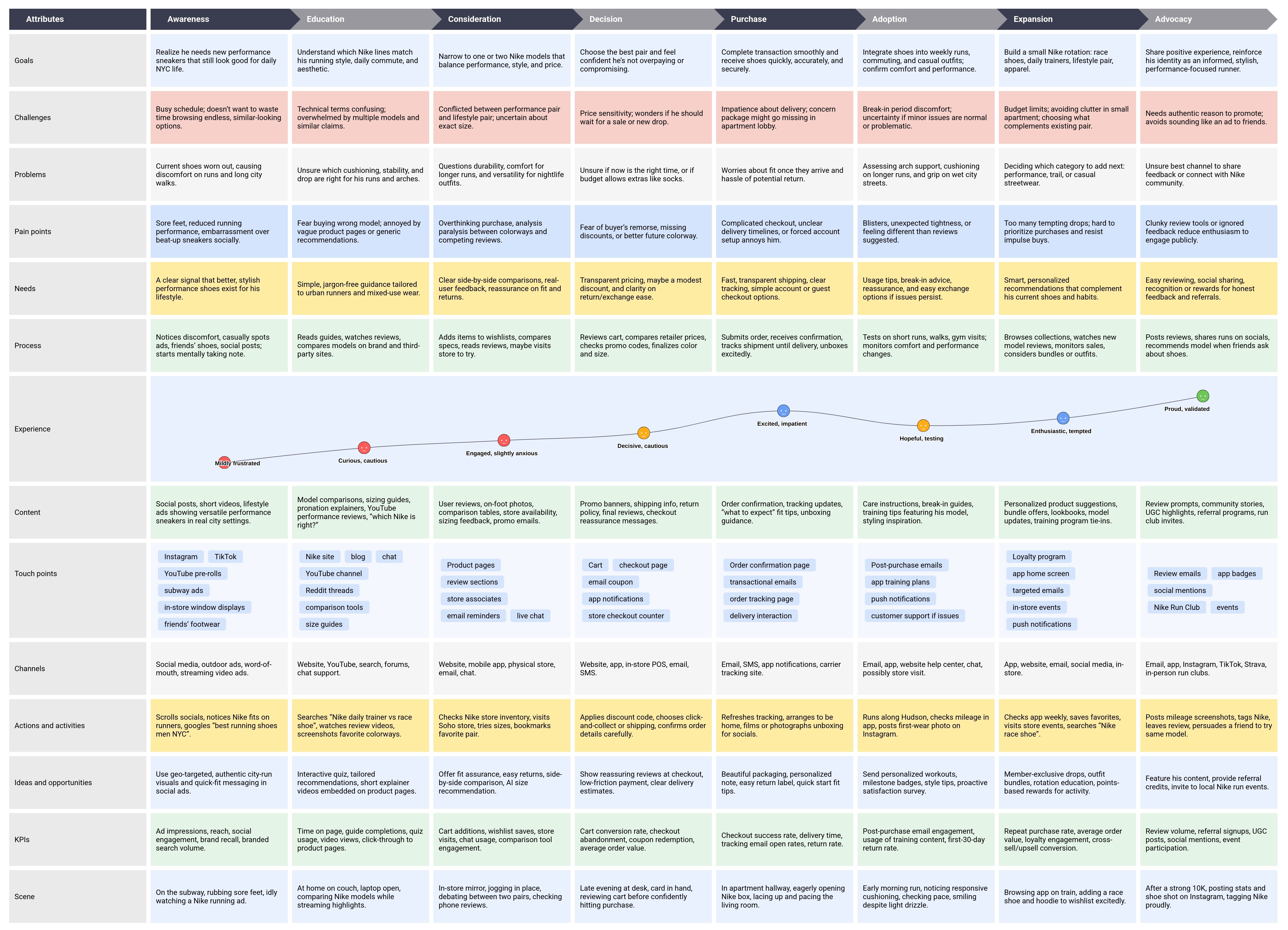Delve AI nike customer journey full