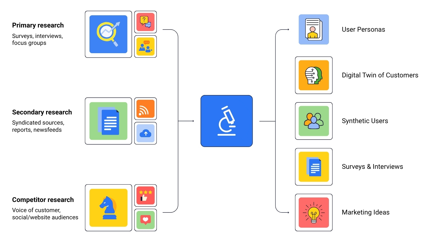data sources for user persona