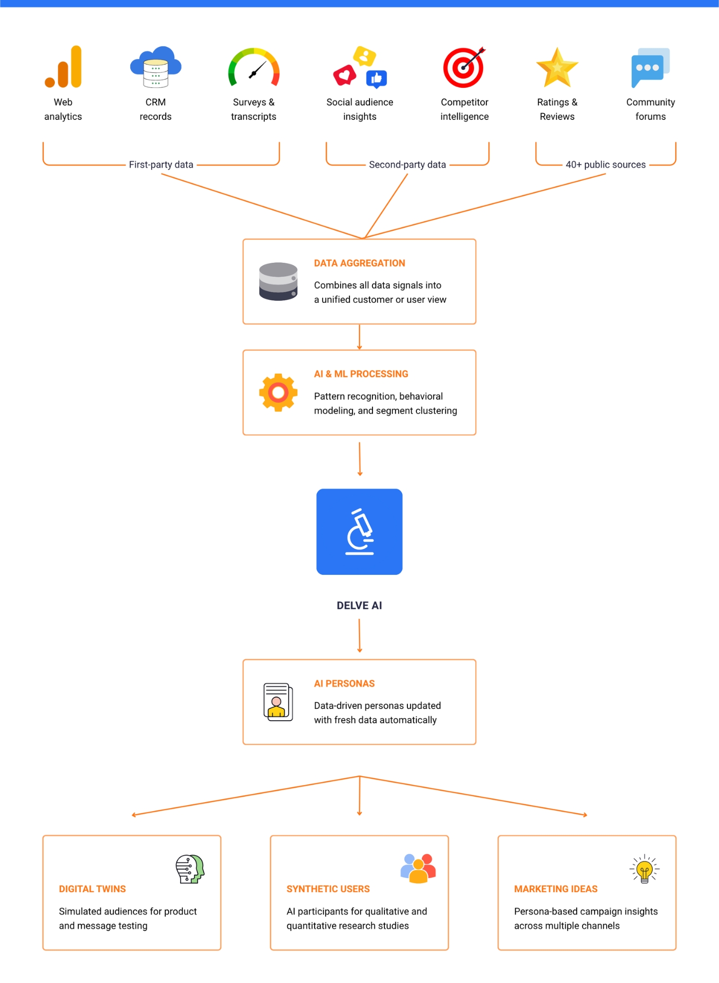 delve ai synthetic user workflow