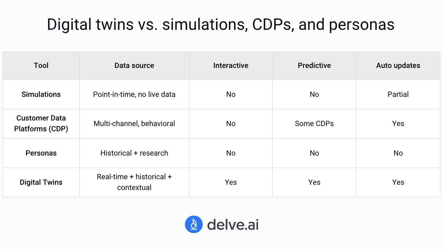 Digital twins vs. simulations, CDPs, and personas comparison table