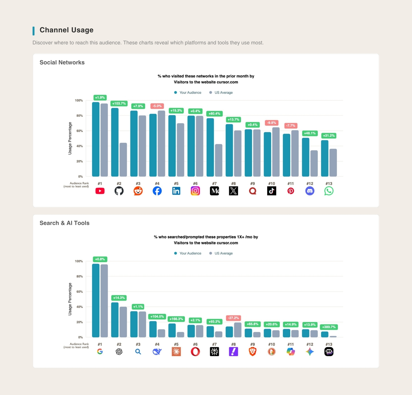 SparkToro audience report social networks