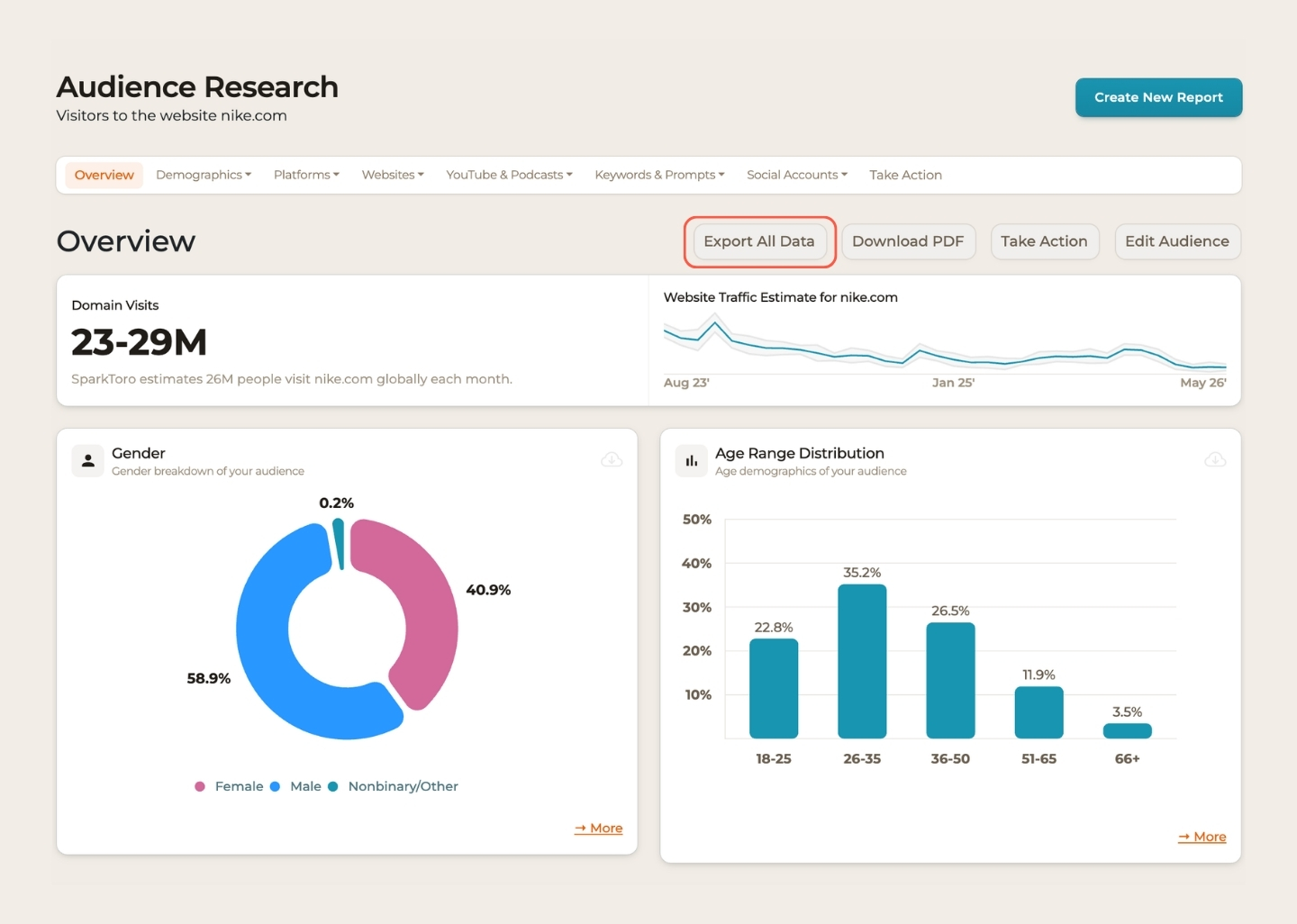 SparkToro audience report