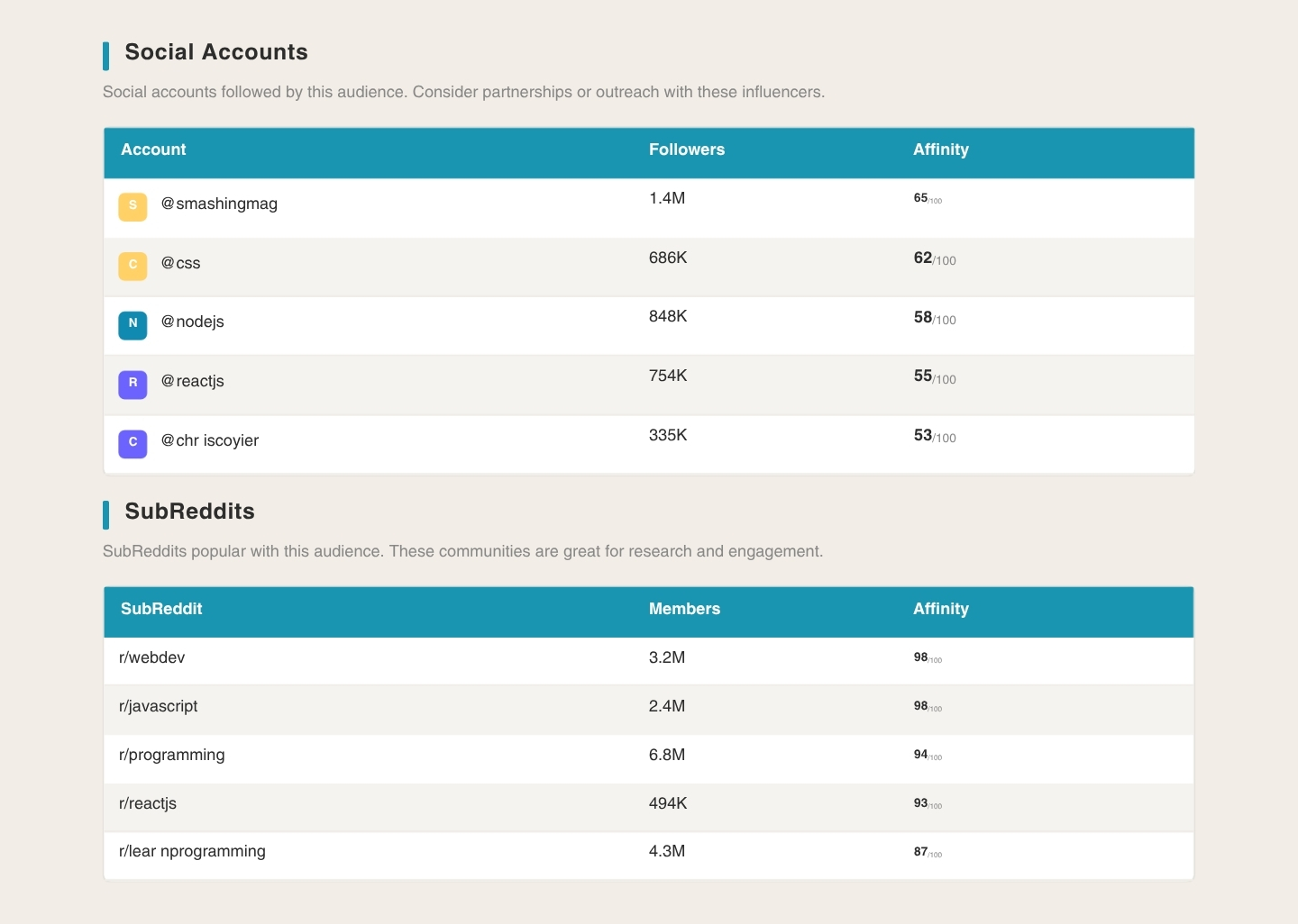 SparkToro audience report social accounts