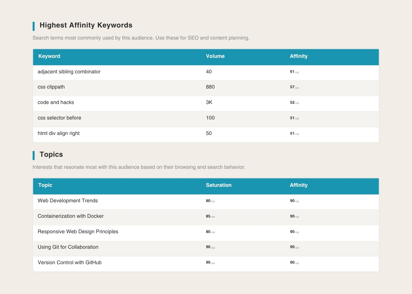 SparkToro audience report topics