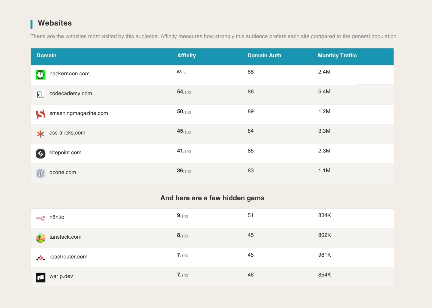 SparkToro audience report websites