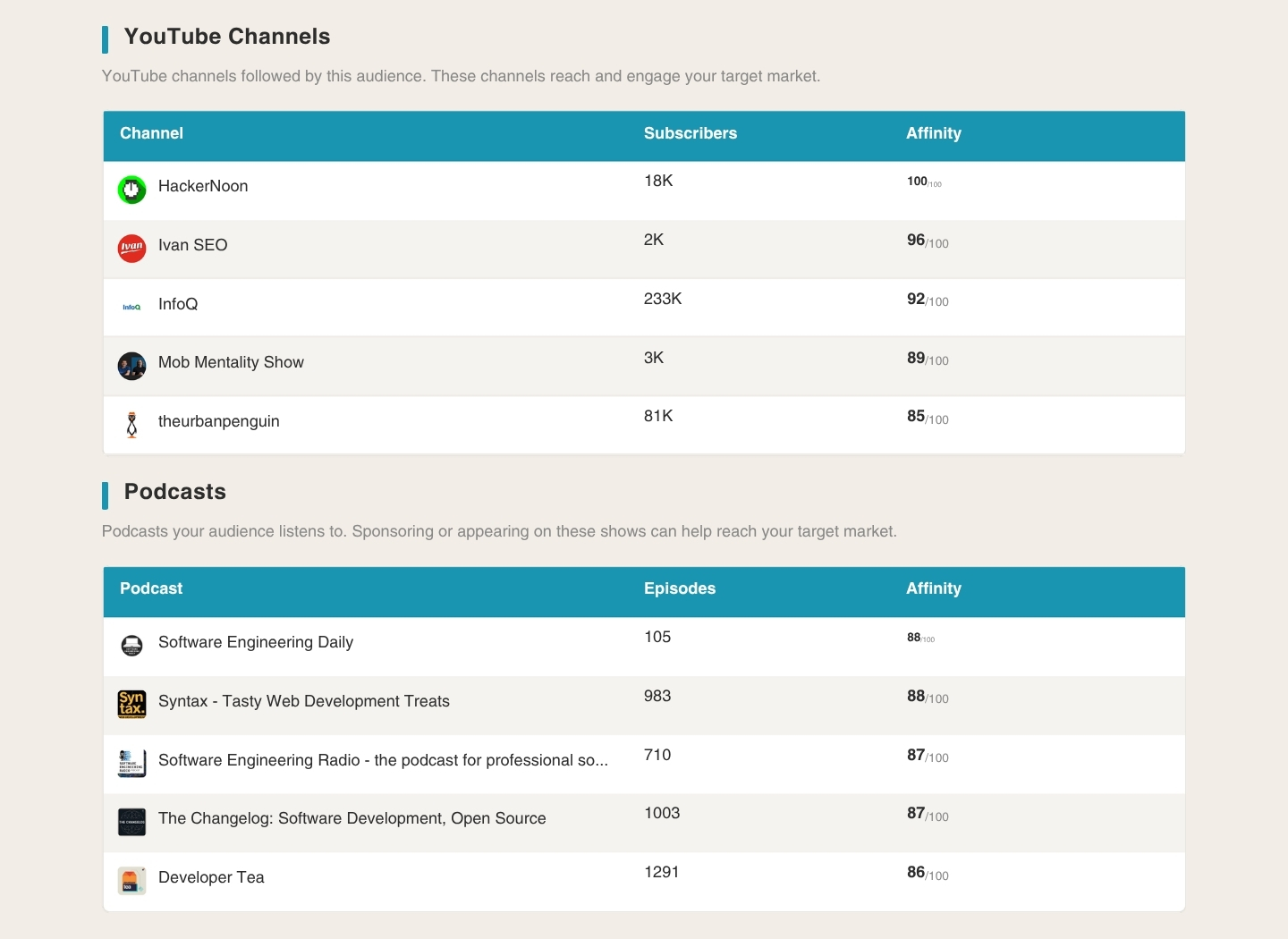 SparkToro audience report youtube channels