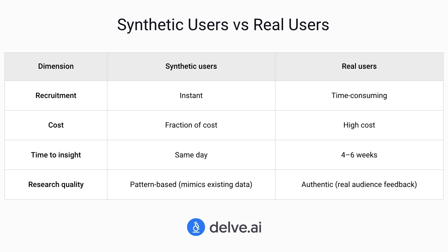 synthetic personas vs real users