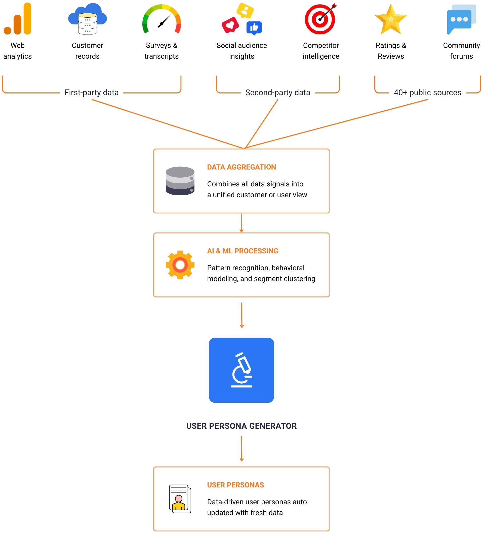 how to create personas with delve ai flow