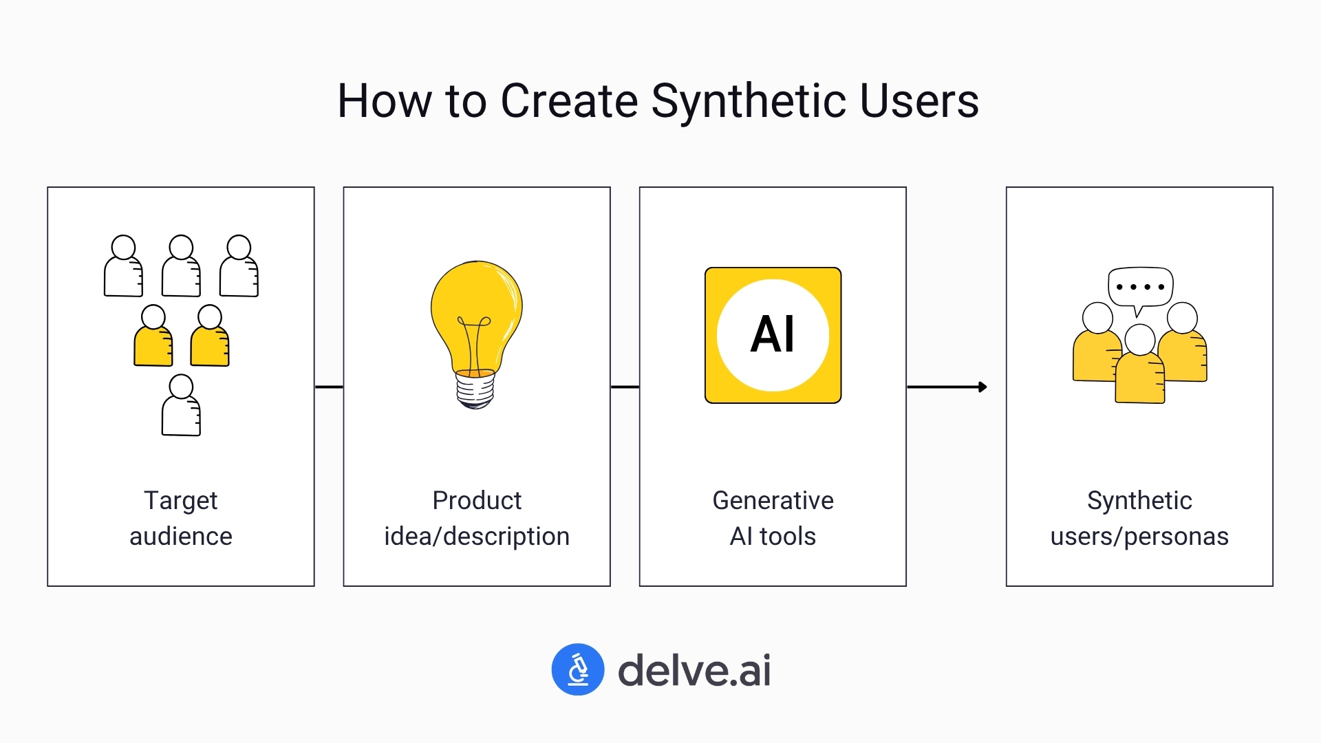creating synthetic users