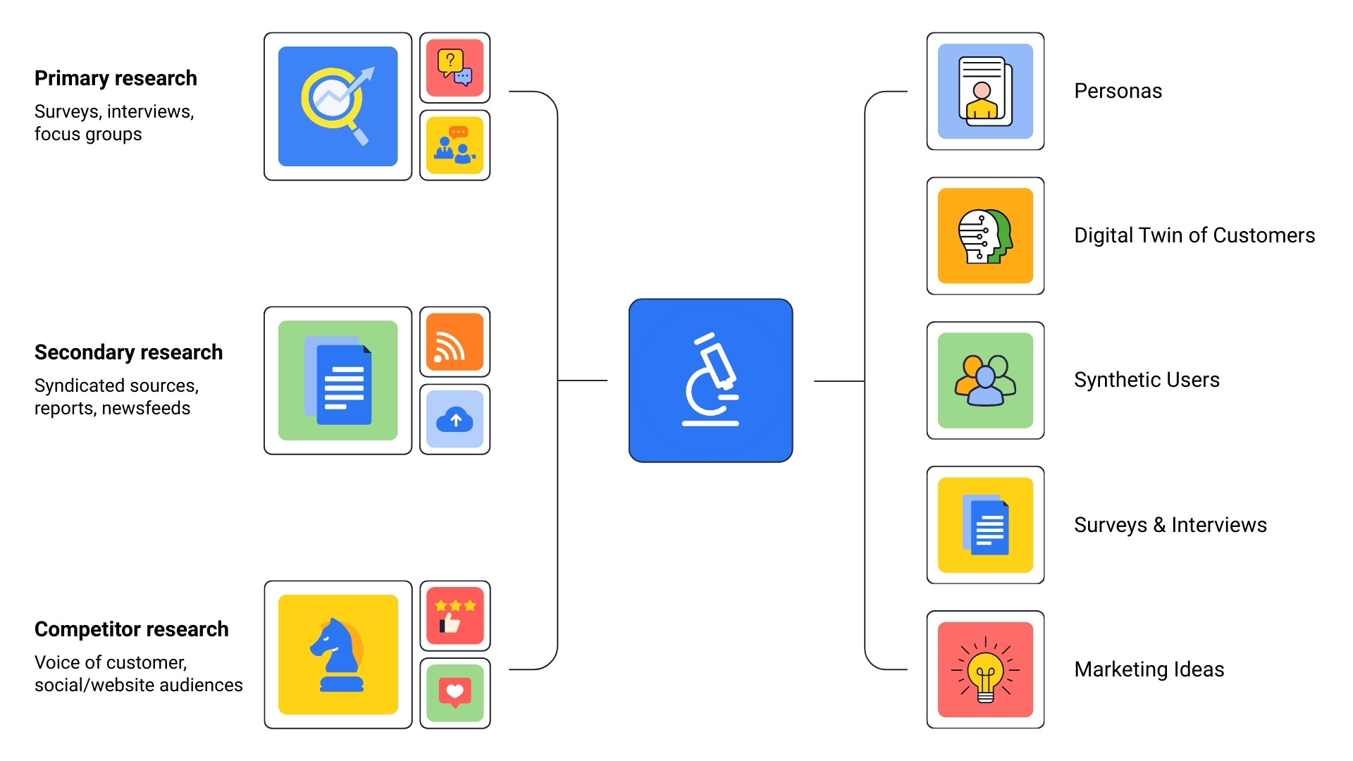 research persona data sources
