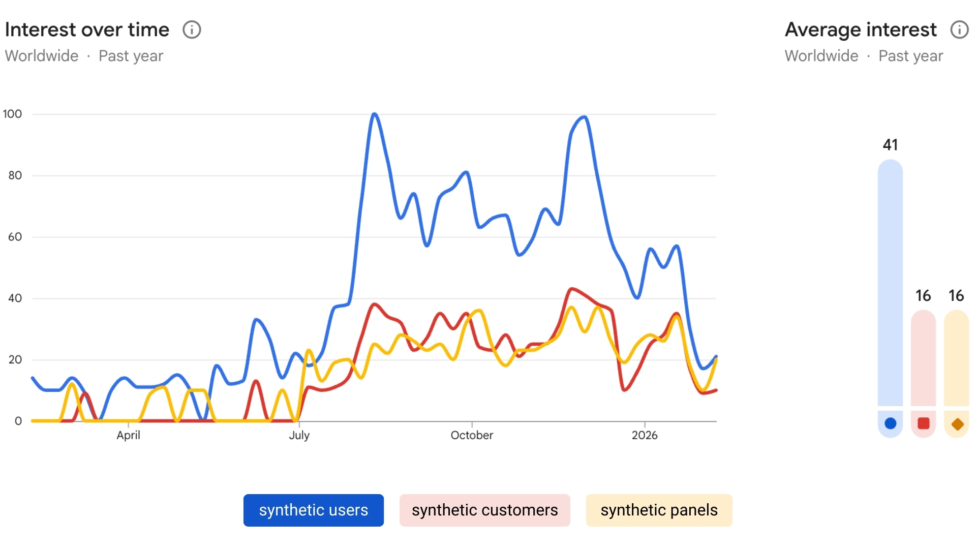 google trends report synthetic customers