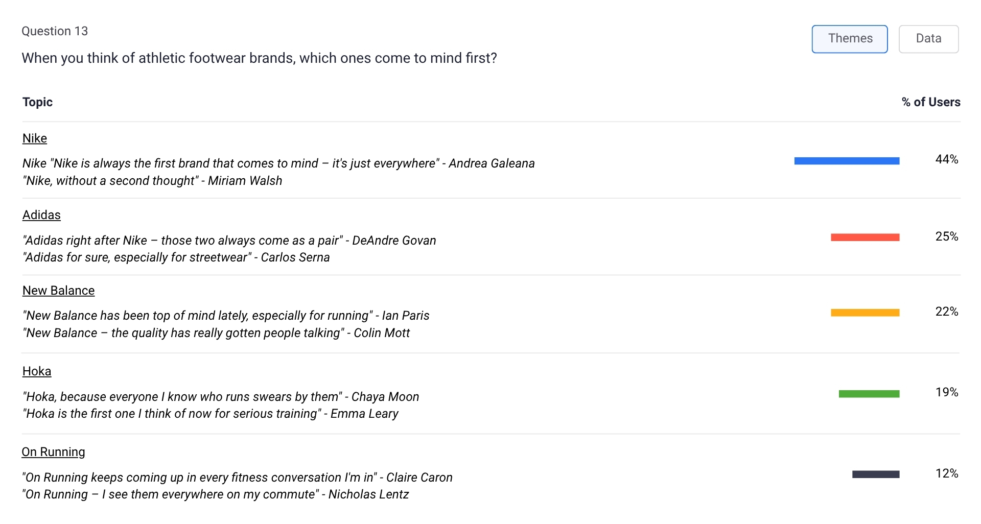 Unaided brand awareness question