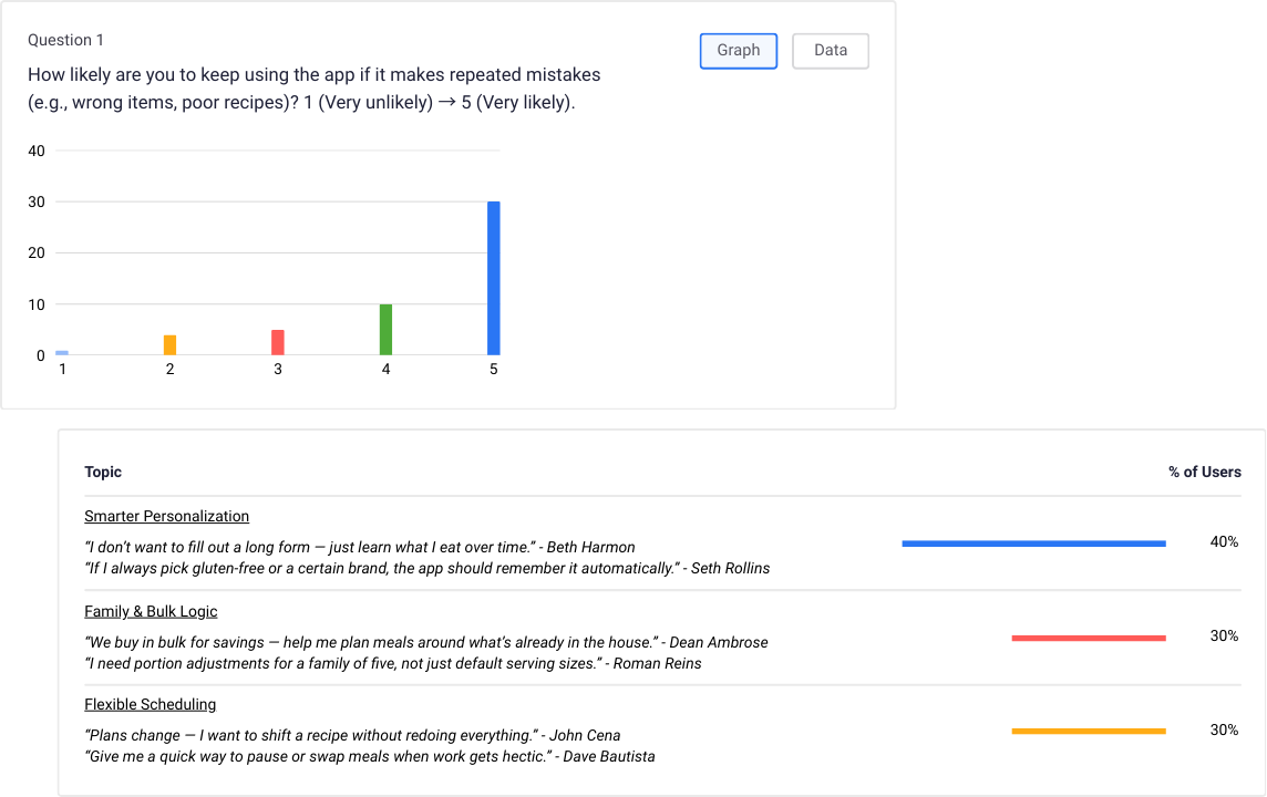 Run surveys and interviews without recruitment delays